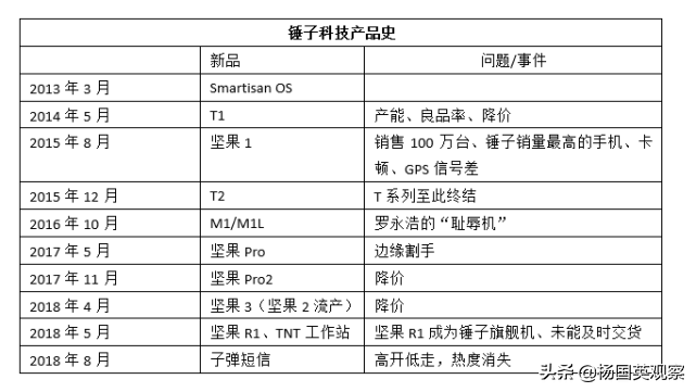 老罗造手机上，如同大牌明星开饭店