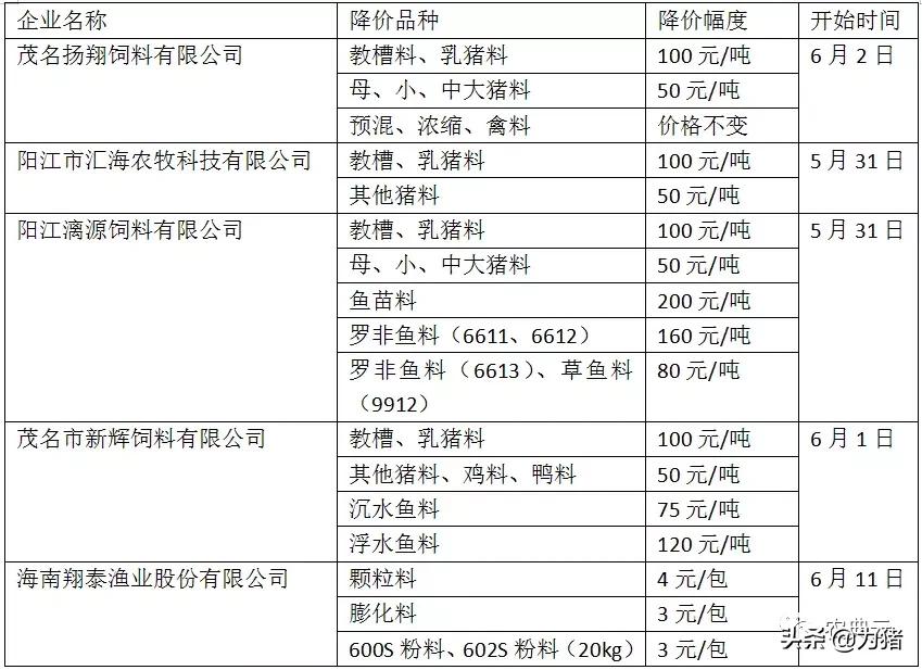 第8轮饲料涨价全面拉开！玉米涨近600元，豆粕上涨660元