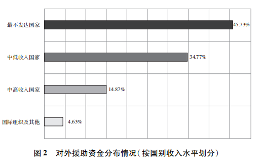 全文来了！《新时代的中国国际发展合作》白皮书发布