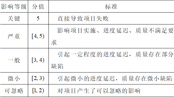 變電站“全防誤”項目實施的風險管理