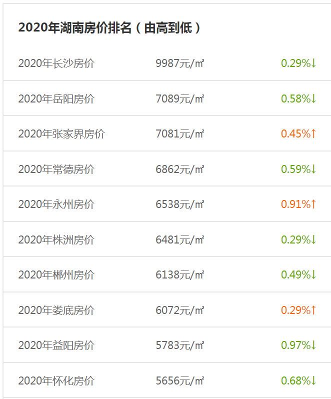 2020湖南各城市房价，14个城市均突破5000元