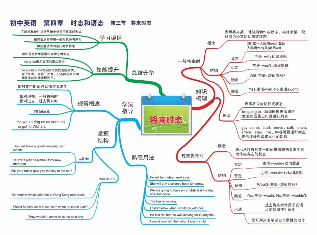最新整理初中英语思维导图30张，涵盖三年所有知识点