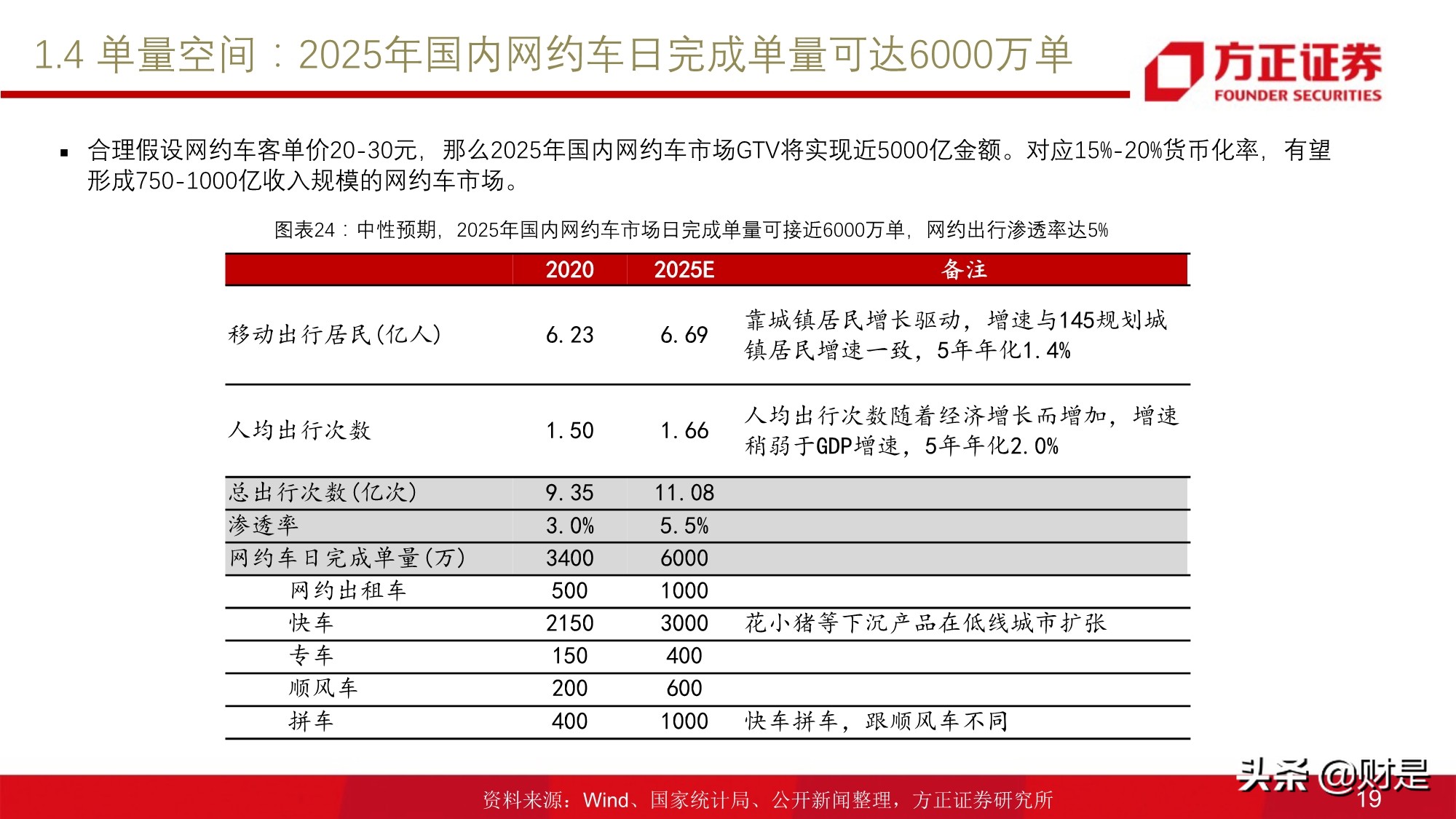 移动出行服务行业研究：网约车行业投资价值分析