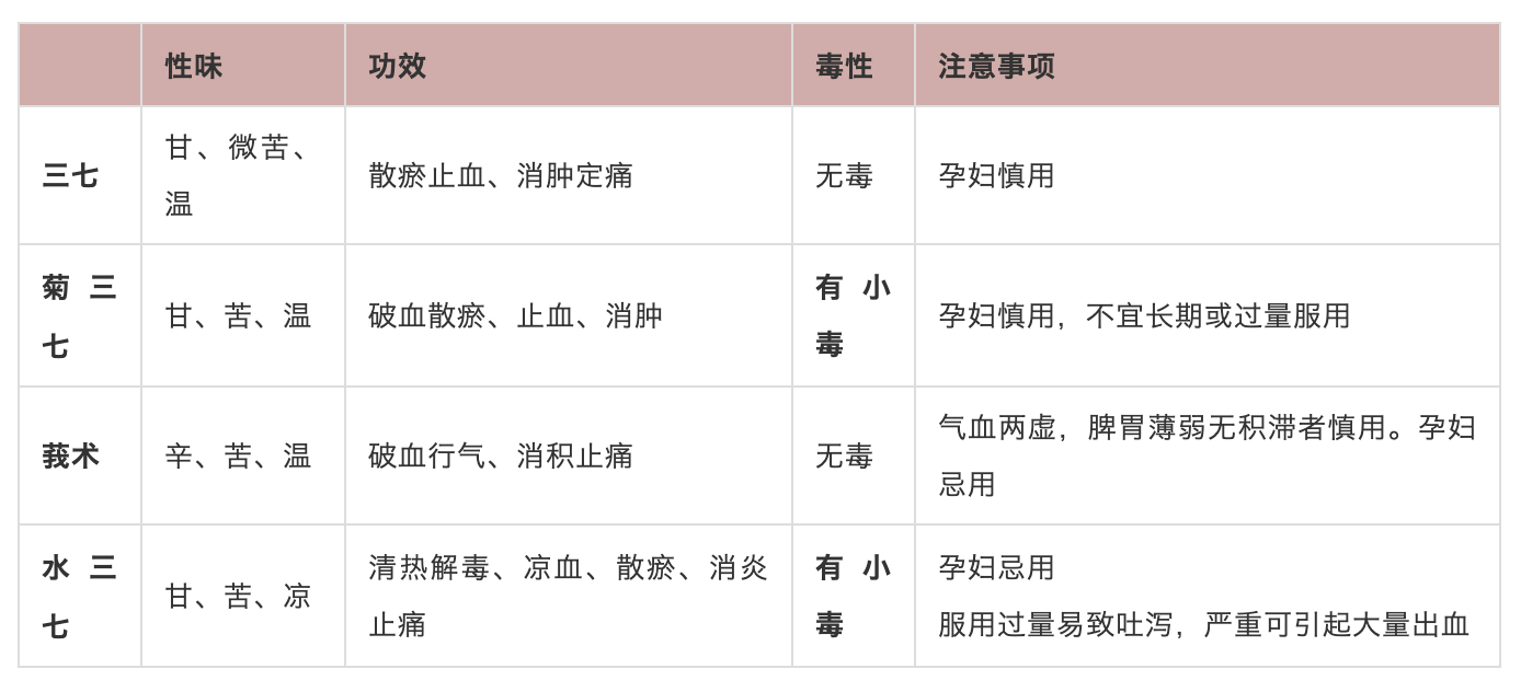 三七粉用途大，药师教你辨真假