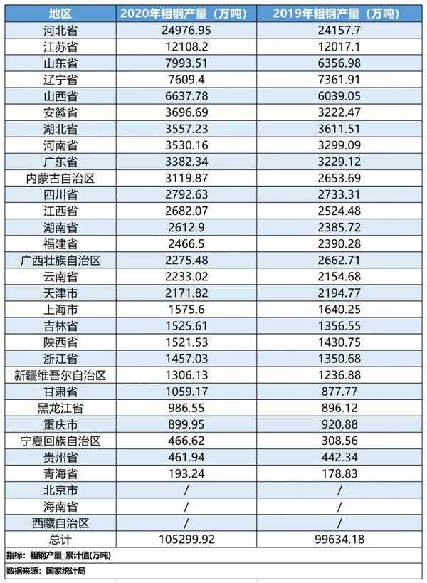 印度钢产量大幅飙升，高居世界第二，若与我国各省相比却只排第三
