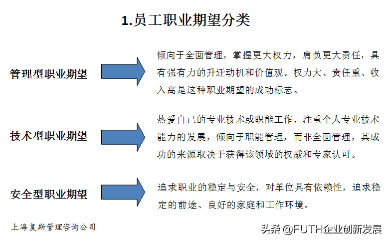 员工职业发展规划的思路与内容