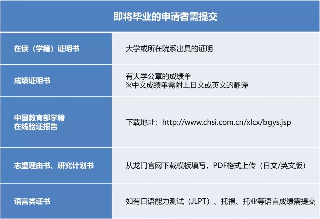 AAO？龙门？想申请京都大学或大阪大学先要搞定它们