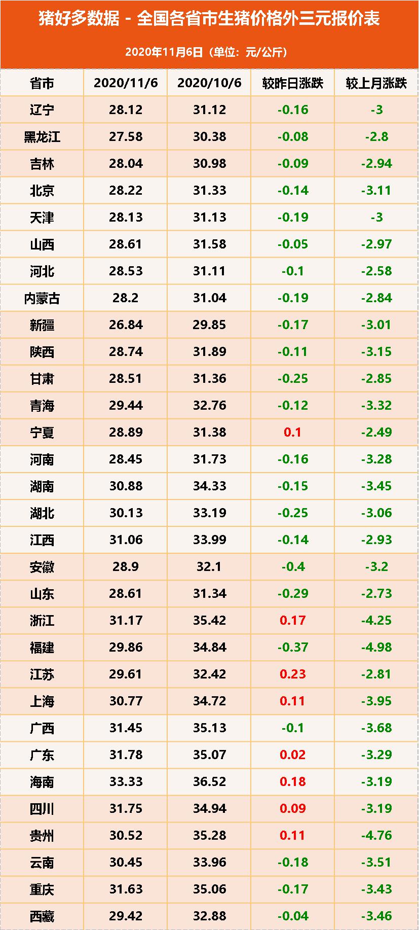 生猪价格报价表