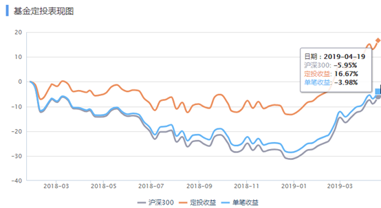 基金一次性买入和定投，哪个投资方式收益更高呢？