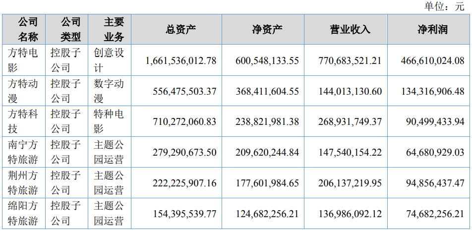 华强方特的2020：数字动漫收入1.43亿元，乐园运营收入23亿