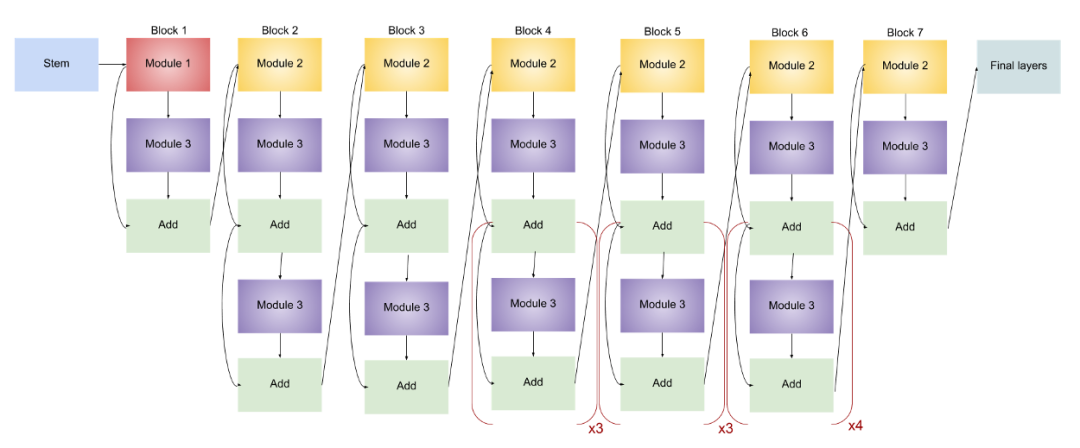 EfficientNet模型的完整細節