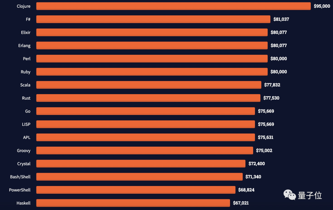 JS最流行Rust最受喜爱Clojure最赚钱，PHP：那我走？