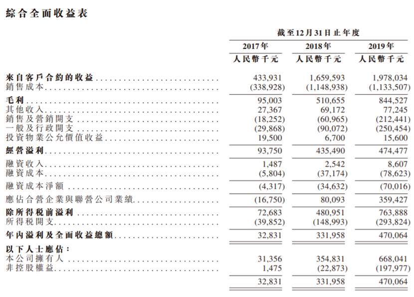 港龙中国地产再IPO：资产负债率高达287% 超行业平均水平3倍
