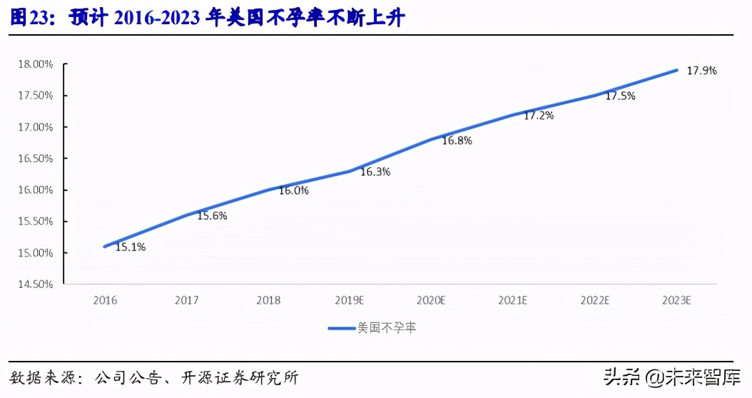 辅助生殖行业深度报告：国际化、信息化、服务化推动下的黄金赛道