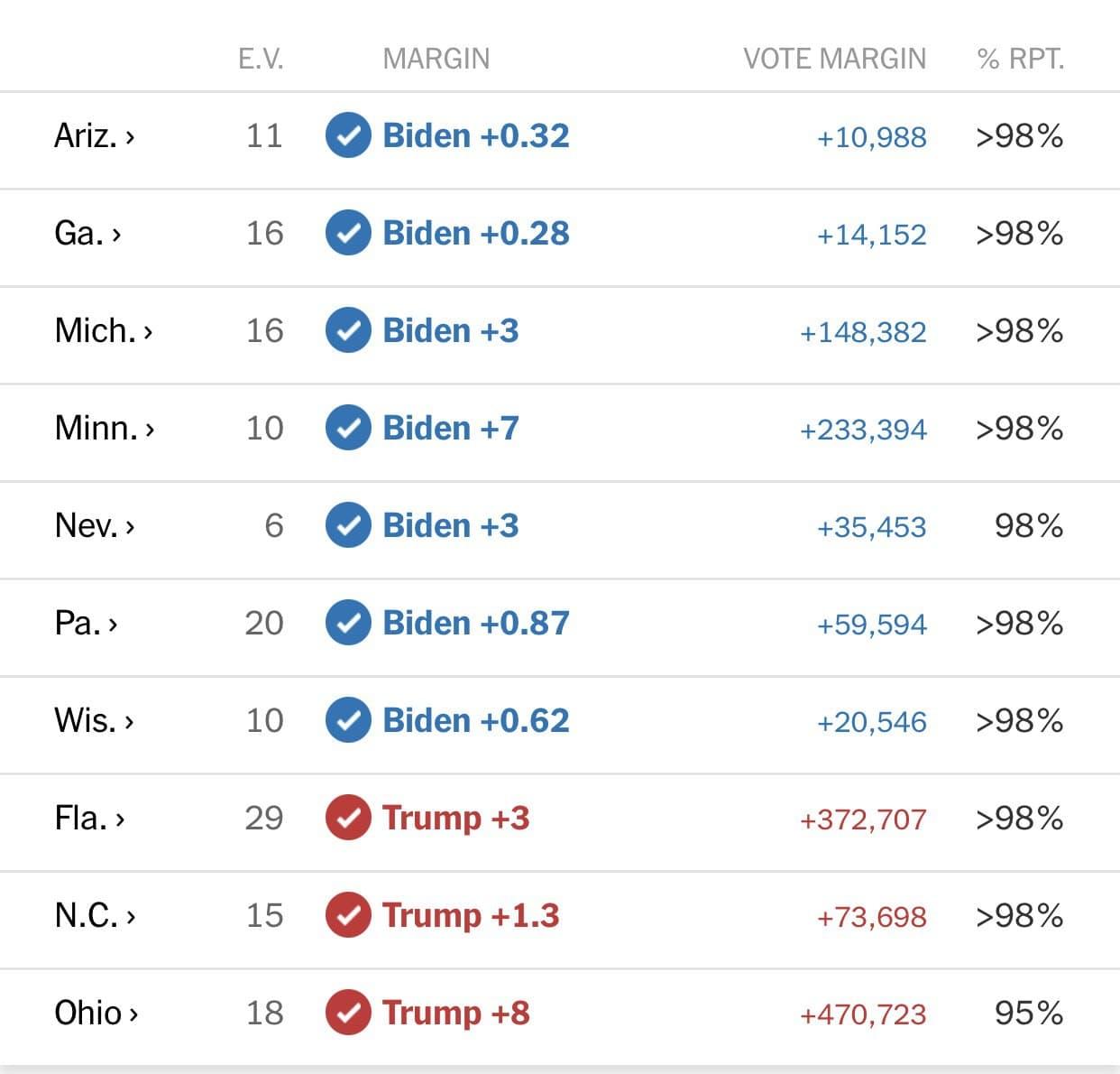 美国大选抵达终局，拜登在选举人票上以306对232碾压特朗普