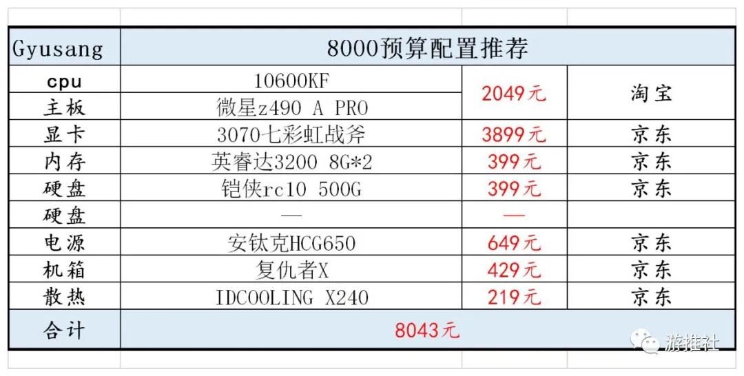 2020年十二月配置推荐（附赛博朋克2077配置推荐）