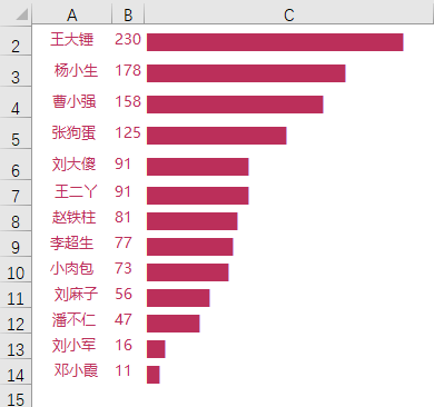 不用学图表！Excel轻松制作条形图，一个函数就稳了！