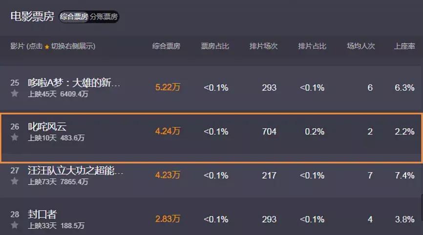昆凌新片大扑街！片方收入150万，六千万投资难回本坑惨周杰伦