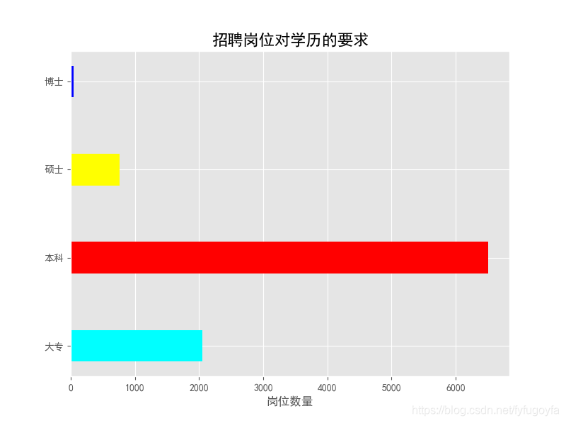 爬取前程無憂python招聘資料，看我們是否真的“前程無憂”