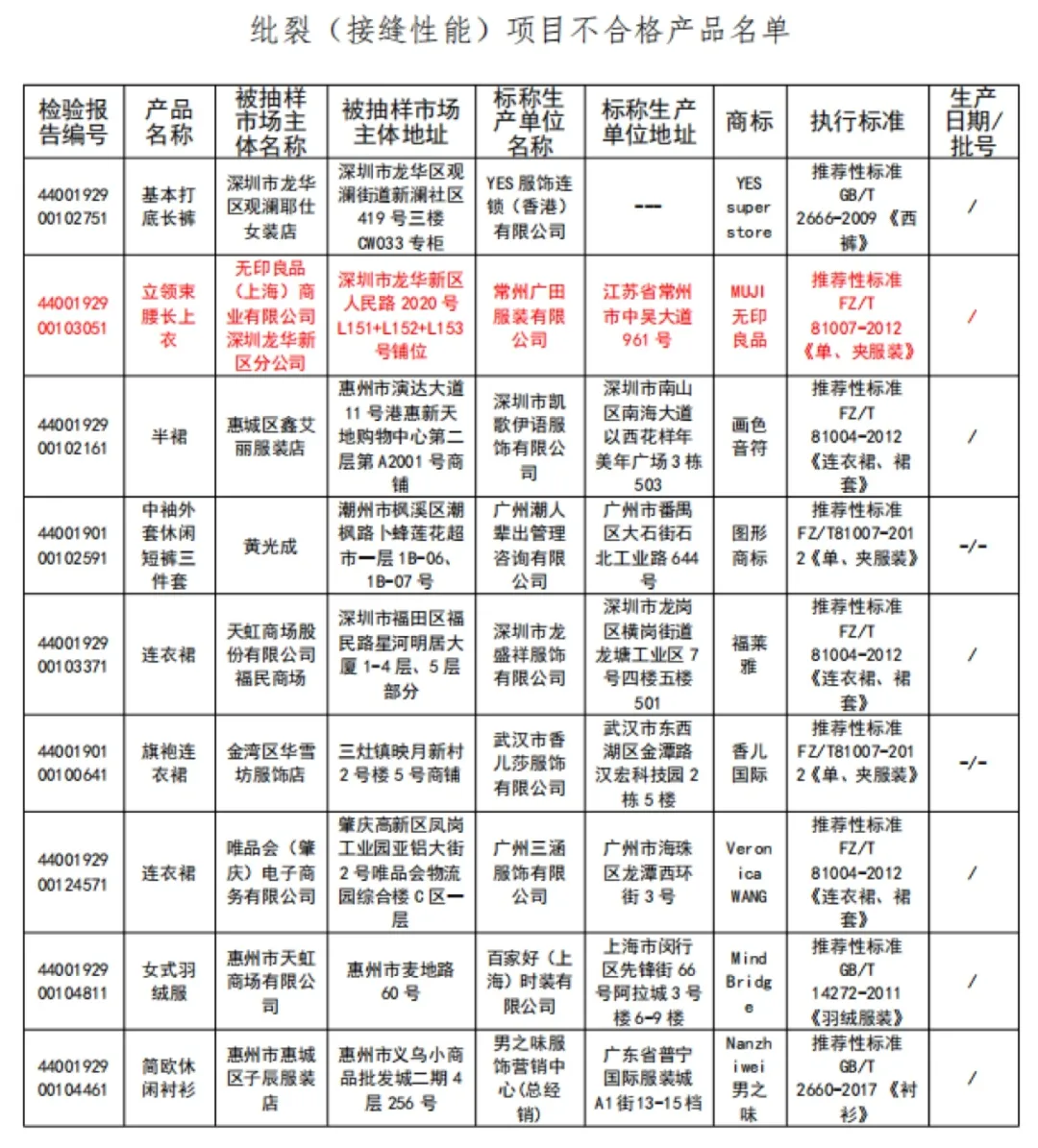 服装抽检681款不合格！无印良品、彪马、搜于特、阔色上黑榜