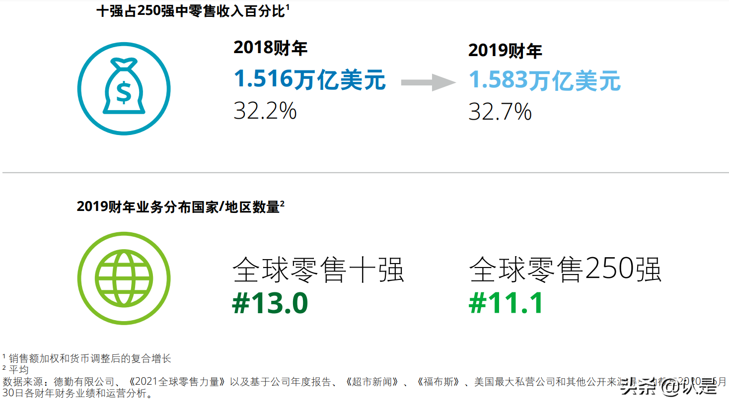 德勤零售行业研究报告：2021全球零售力量