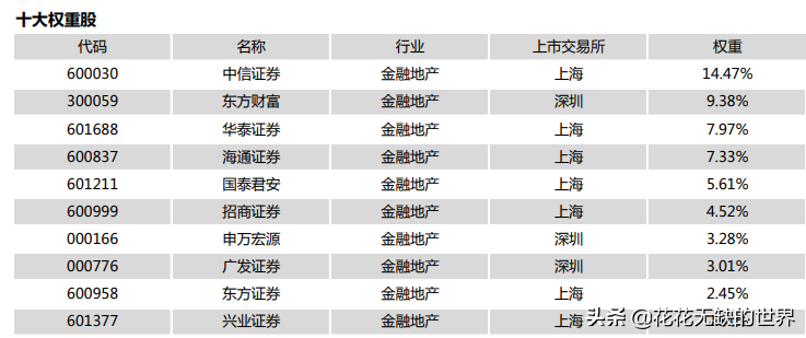 一文解惑：证券ETF、银行ETF、金融ETF、金地ETF要
