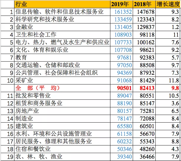 赚钱生意排行都有什么最挣钱的行业排名出炉，第一名还是它