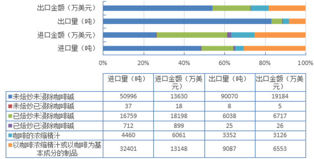 农业算大账：云南咖啡成本在13-15元/公斤，略高于巴西