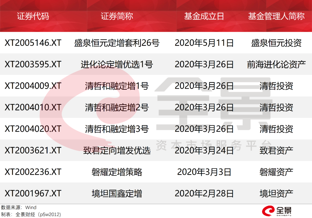 逼近10000亿！A股定增融资太火爆！高瓴资本杀入