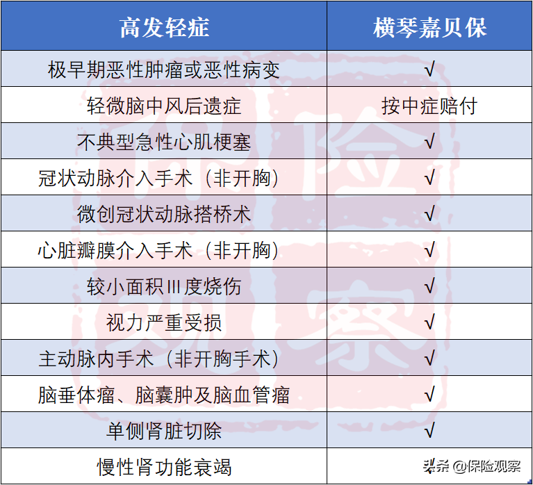 最近很热门的横琴嘉贝保，作为少儿重疾险，保