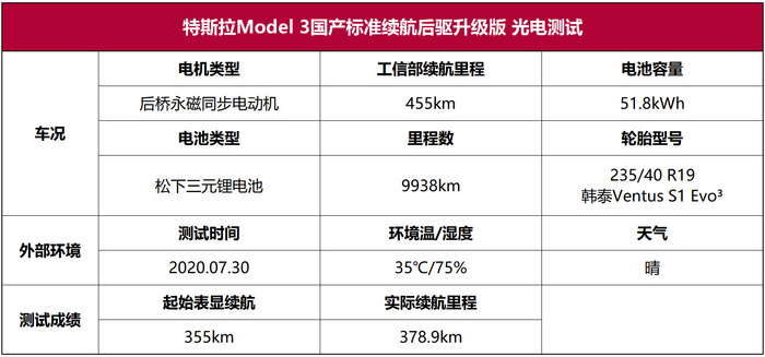 特斯拉Model 3光电测试：表显多少就能跑多少！不服不行