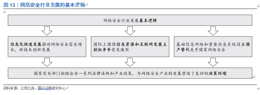 奇安信投资价值分析：网安新思维，聚焦新赛道