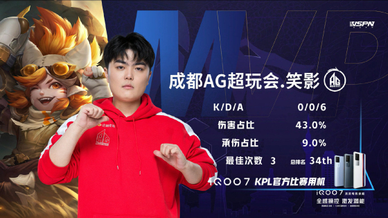 王者荣耀KPL：一诺关羽杀疯了！成都AG超玩会零封武汉eStarPro