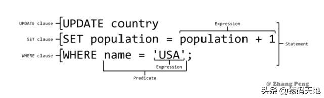 SQL 语法速成手册，是真的实用