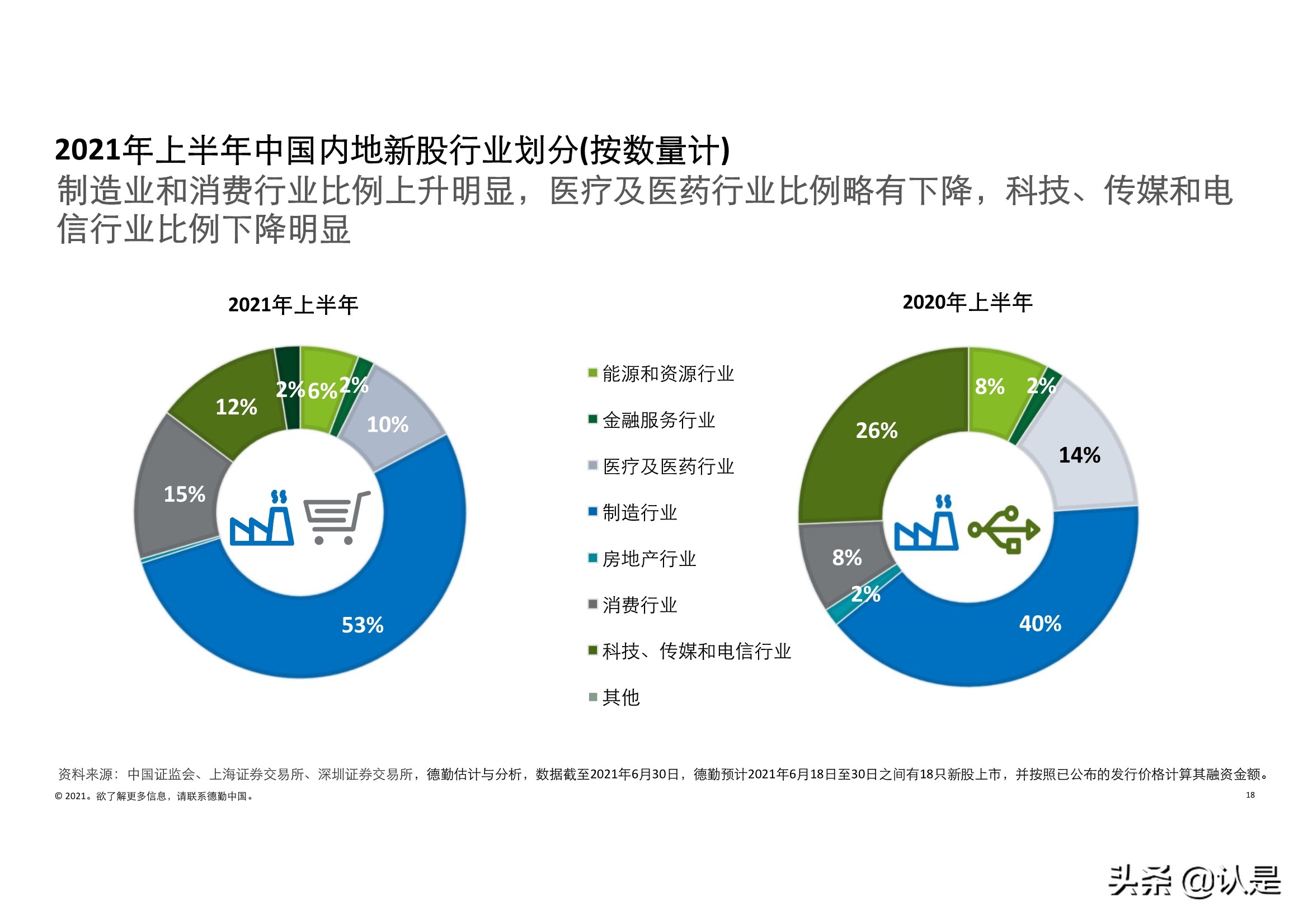 德勤2021年中国内地和香港新股市场中期表现及前景展望的分析