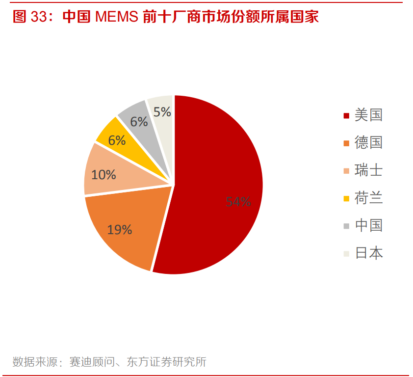 电子元器件行业专题：MEMS黄金时代到来，国内厂商加速成长