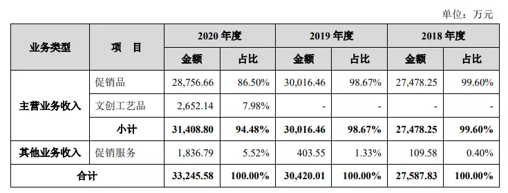 拿迪士尼等授权做IP促销品，一年收入3.3亿元的卡恩文化要上市