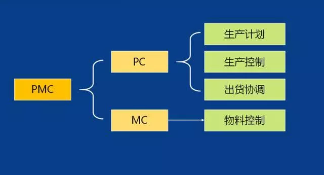 「精益学堂」生产计划与物料控制（PMC）