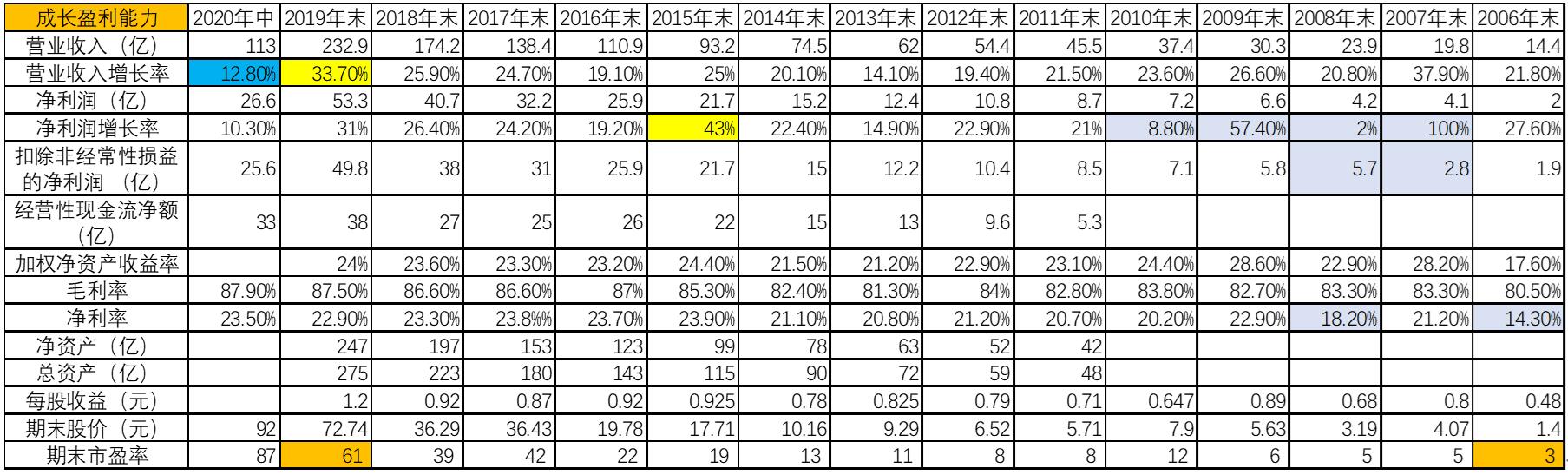 15年涨65倍的牛股是怎样产生的？恒瑞医药-年报分析