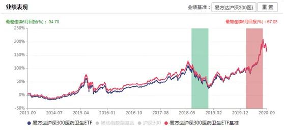 「和众汇富」同样是医药基金，买主动型还是ETF？