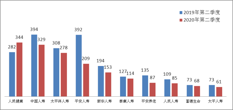 2020年第二季度投诉情况公布，排名前3的保险公司竟然是它们