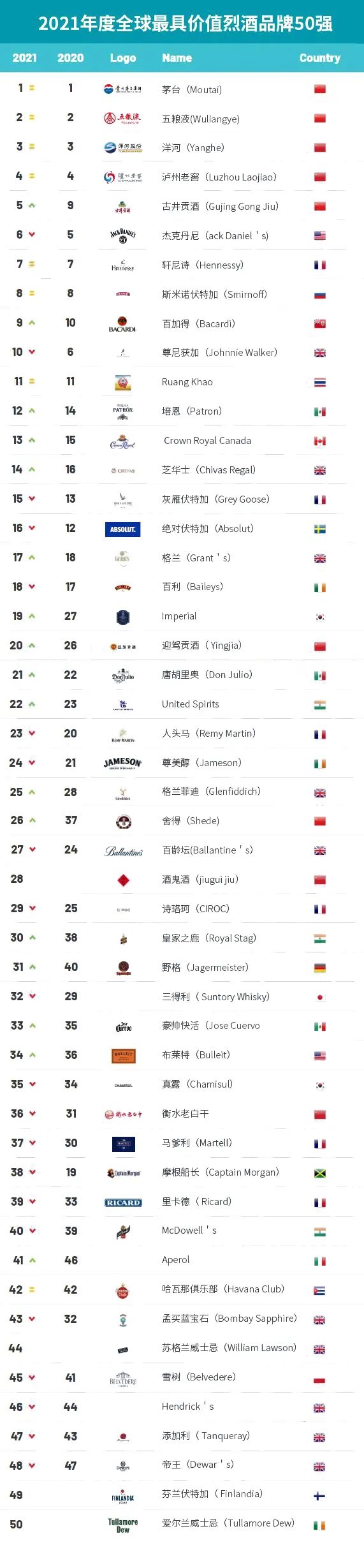 2021酒类品牌榜：张裕第二，白酒包揽前五，雪花挤入前十
