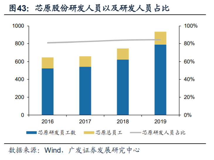 芯原股份深度解析：国内自主半导体IP龙头，小而美市场乘风破浪