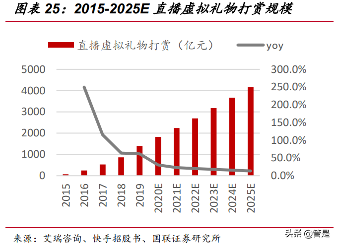 快手科技专题研究：直播和短视频构建社区，基于信任经济变现