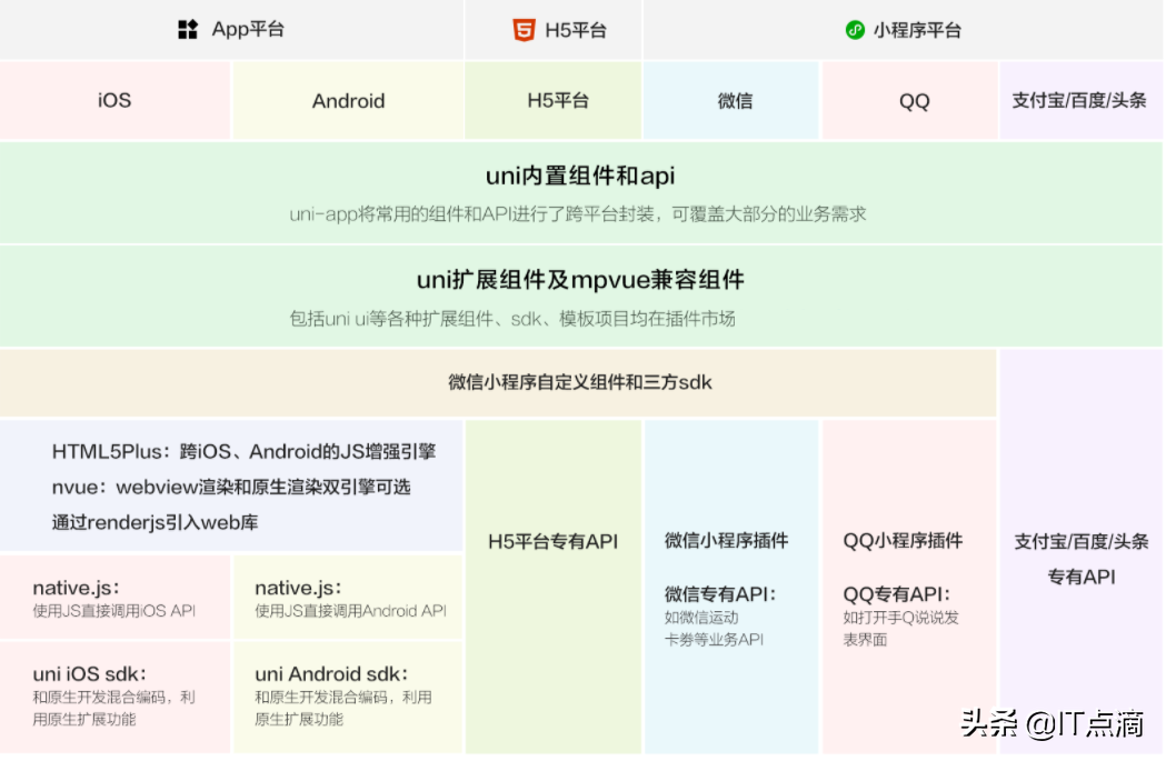 uni-app漂亮UI框架分享-兼容头条/微信等小程序