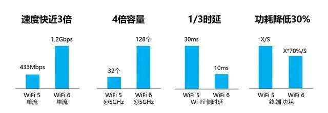 为什么要选择WiFi6 路由器?现在就带你真正认识wifi6