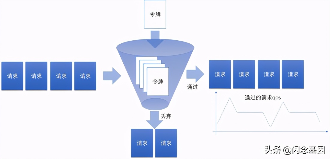 分布式系统中的限流器实现