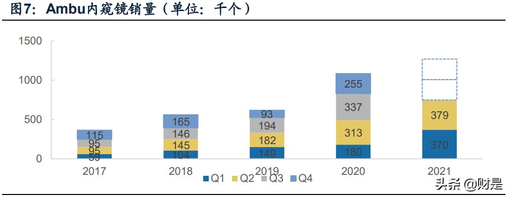 医疗器械之一次性内窥镜行业研究：化设备为耗材，行业空间大扩容
