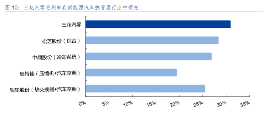 三花智控投资价值分析：制冷龙头，汽零新秀