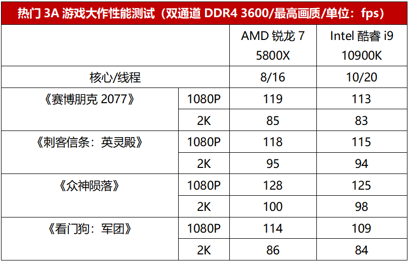 性能性价比全都要 8核处理器装机平台选哪家？